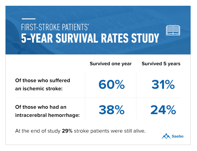 Étude sur les taux de survie à 5 ans des patients atteints d'un premier AVC