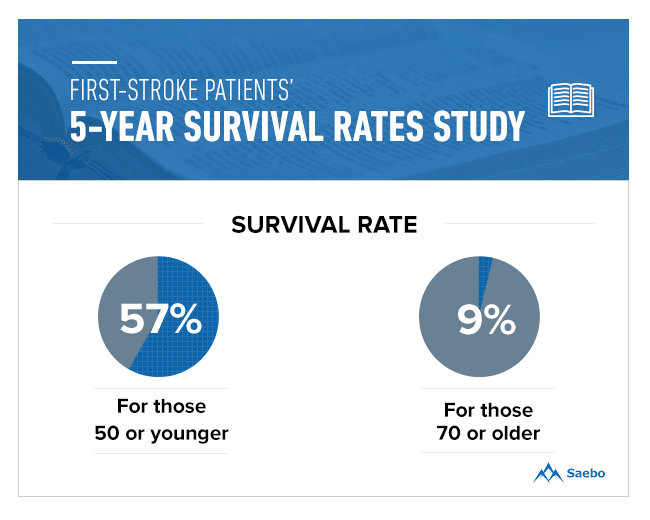 Étude sur les taux de survie à 5 ans des patients atteints d'un premier AVC, plus jeunes par rapport à plus âgés