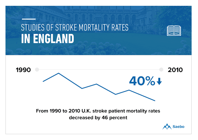 Taux de mortalité par AVC en Angleterre