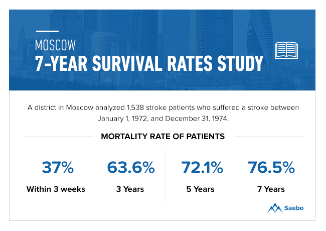 Étude sur les taux de survie à 7 ans à Moscou