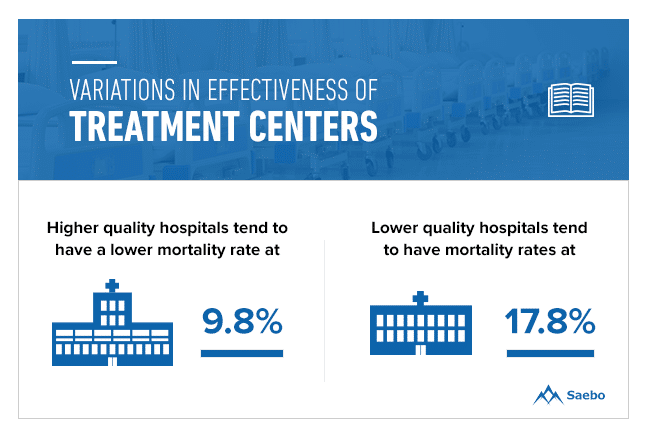 Variations de l'efficacité des centres de traitement de l'AVC